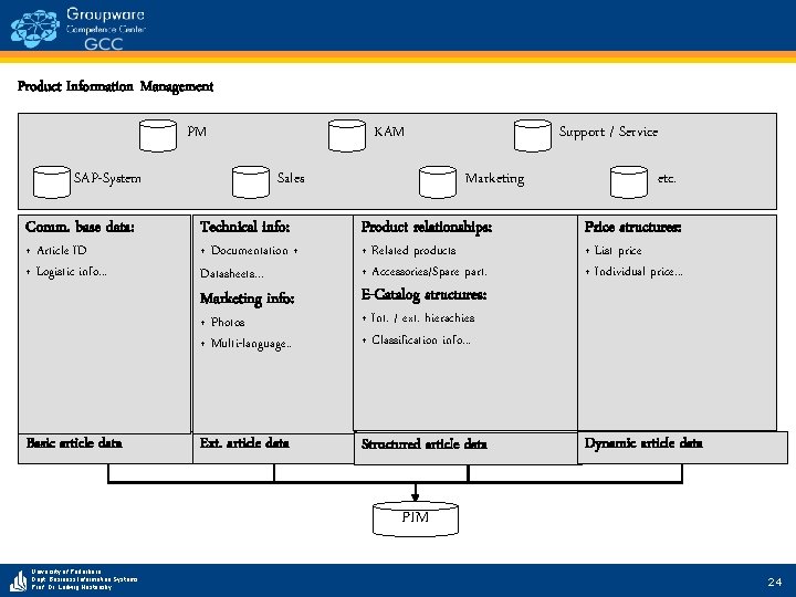 Product Information Management PM SAP-System Comm. base data: + Article ID + Logistic info.