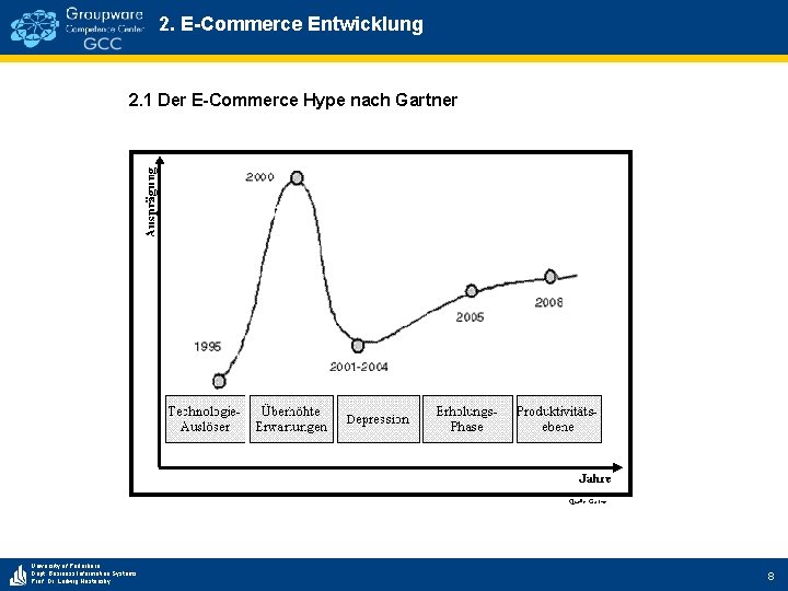 2. E-Commerce Entwicklung 2. 1 Der E-Commerce Hype nach Gartner Quelle: Gartner University of