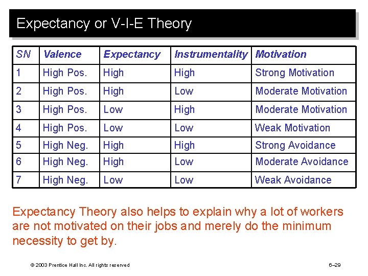 Expectancy or V-I-E Theory SN Valence Expectancy Instrumentality Motivation 1 High Pos. High Strong