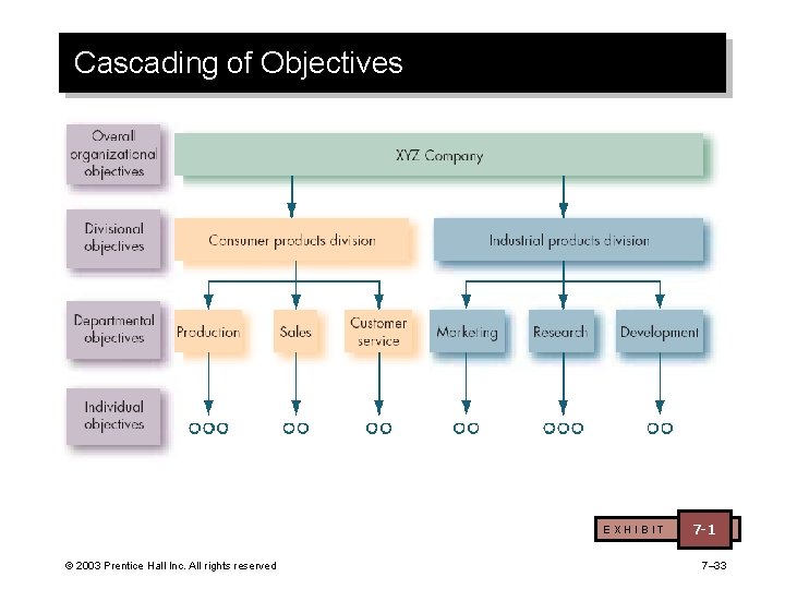 Cascading of Objectives EXHIBIT © 2003 Prentice Hall Inc. All rights reserved 7 -1