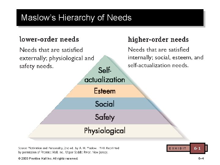 Maslow’s Hierarchy of Needs EXHIBIT © 2003 Prentice Hall Inc. All rights reserved. 6