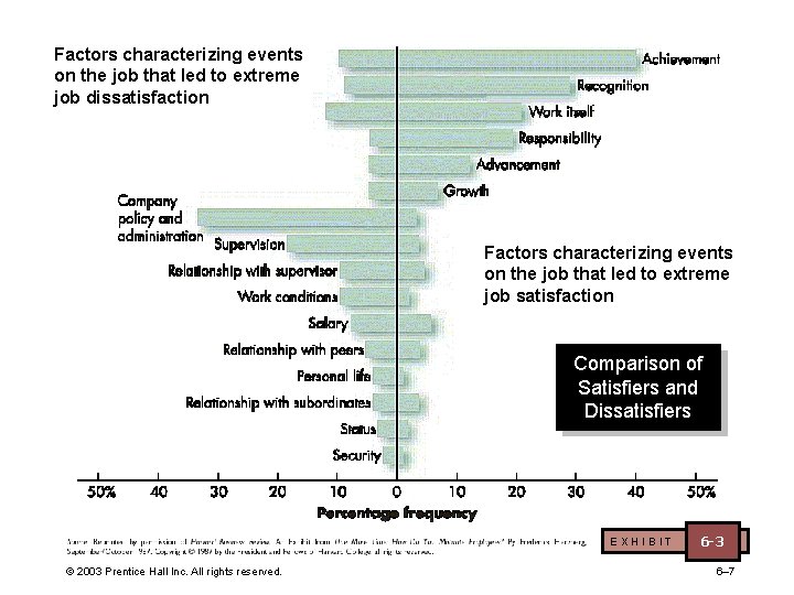 Factors characterizing events on the job that led to extreme job dissatisfaction Factors characterizing