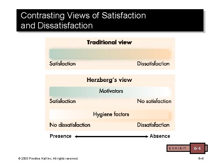 Contrasting Views of Satisfaction and Dissatisfaction Presence Absence EXHIBIT © 2003 Prentice Hall Inc.