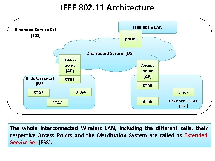 IEEE 802. 11 Architecture IEEE 802. x LAN Extended Service Set (ESS) portal Distributed