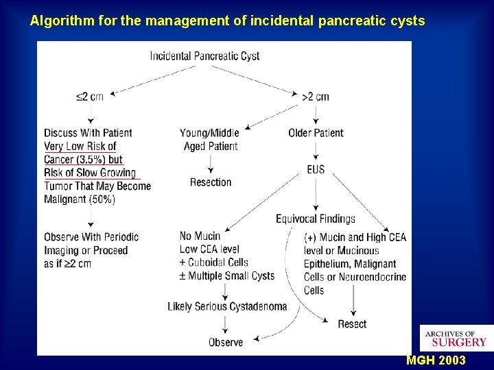 Algorithm for the management of incidental pancreatic cysts MGH 2003 