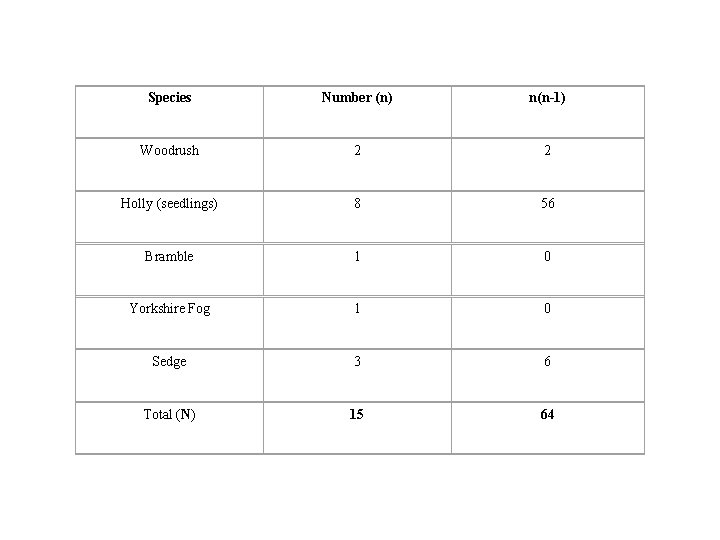 Species Number (n) n(n-1) Woodrush 2 2 Holly (seedlings) 8 56 Bramble 1 0