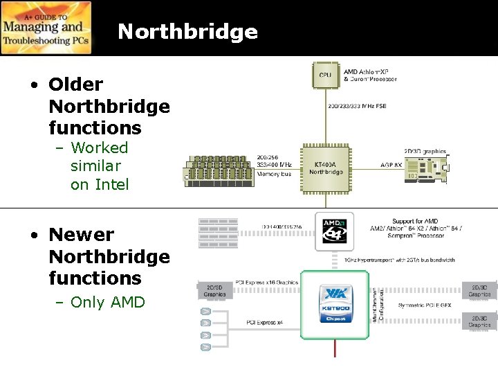 Northbridge • Older Northbridge functions – Worked similar on Intel • Newer Northbridge functions