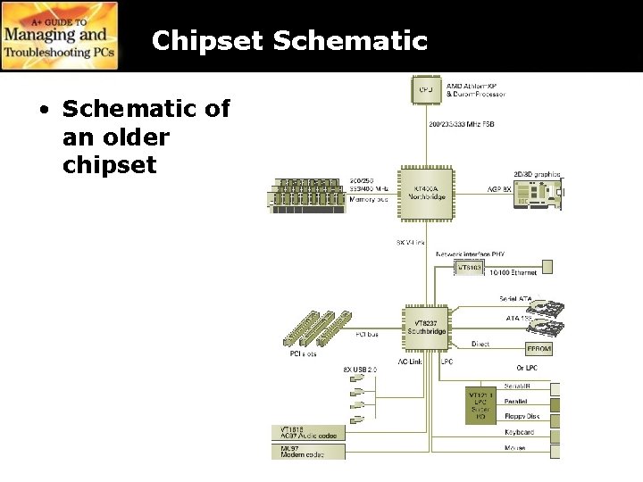 Chipset Schematic • Schematic of an older chipset 