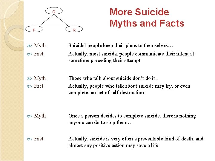 More Suicide Myths and Facts Myth Suicidal people keep their plans to themselves… Fact