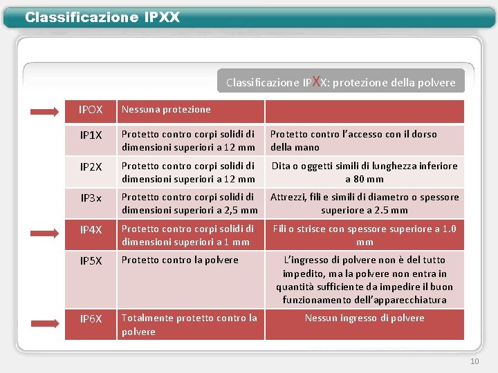 Classificazione IPXX: protezione della polvere IPOX Nessuna protezione IP 1 X Protetto contro corpi