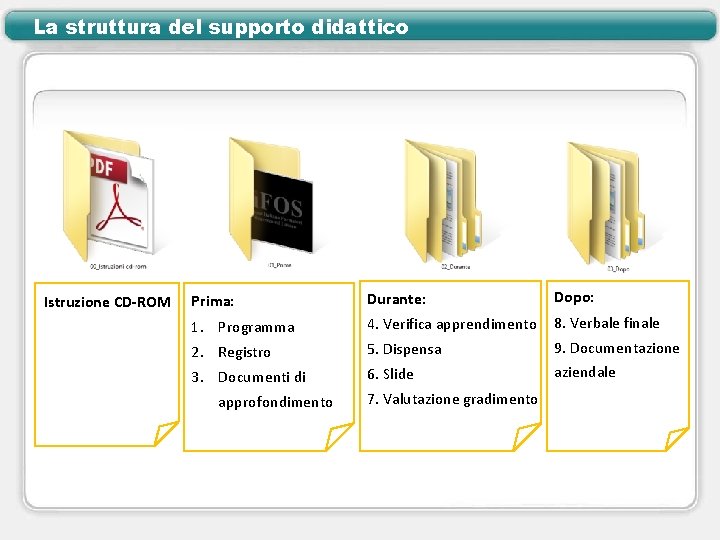 La struttura del supporto didattico Istruzione CD-ROM Prima: Durante: Dopo: 1. Programma 4. Verifica