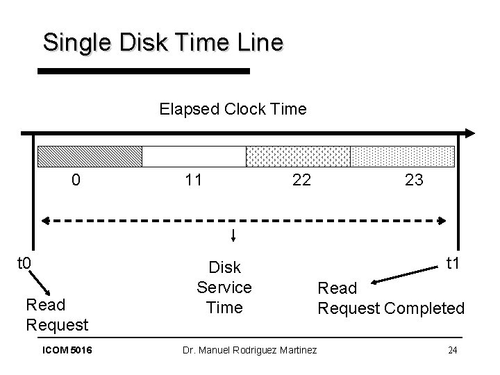 Single Disk Time Line Elapsed Clock Time 0 t 0 Read Request ICOM 5016