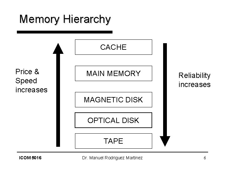 Memory Hierarchy CACHE Price & Speed increases MAIN MEMORY Reliability increases MAGNETIC DISK OPTICAL