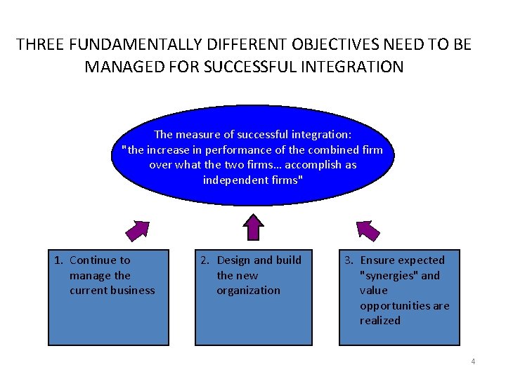 THREE FUNDAMENTALLY DIFFERENT OBJECTIVES NEED TO BE MANAGED FOR SUCCESSFUL INTEGRATION The measure of