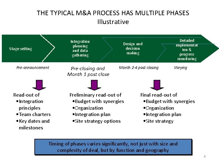 THE TYPICAL M&A PROCESS HAS MULTIPLE PHASES Illustrative Integration planning and data gathering Stage
