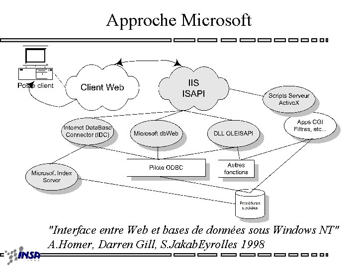 Approche Microsoft "Interface entre Web et bases de données sous Windows NT" A. Homer,