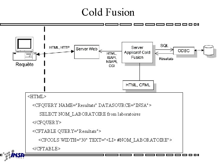 Cold Fusion <HTML> <CFQUERY NAME="Resultats" DATASOURCE="INSA"> SELECT NOM_LABORATOIRE from laboratoires </CFQUERY> <CFTABLE QUERY="Resultats"> <CFCOLS