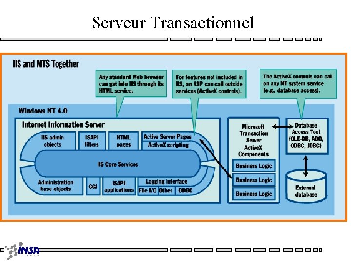 Serveur Transactionnel 