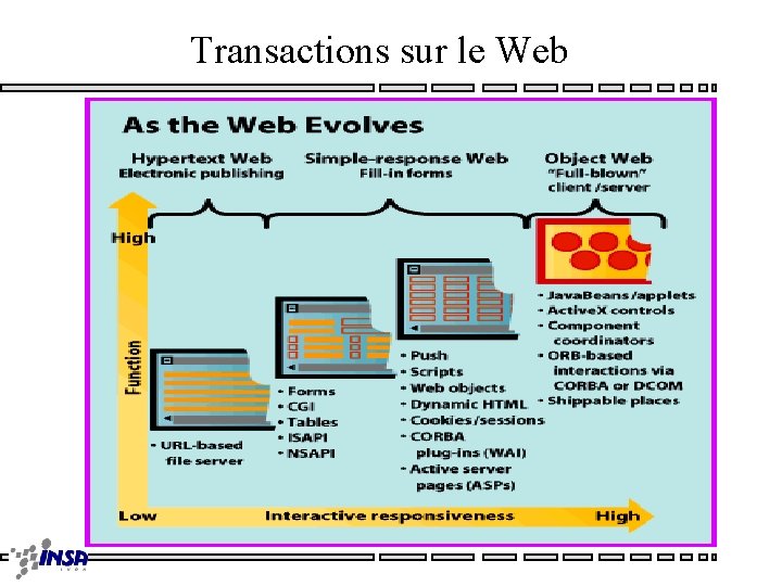 Transactions sur le Web 