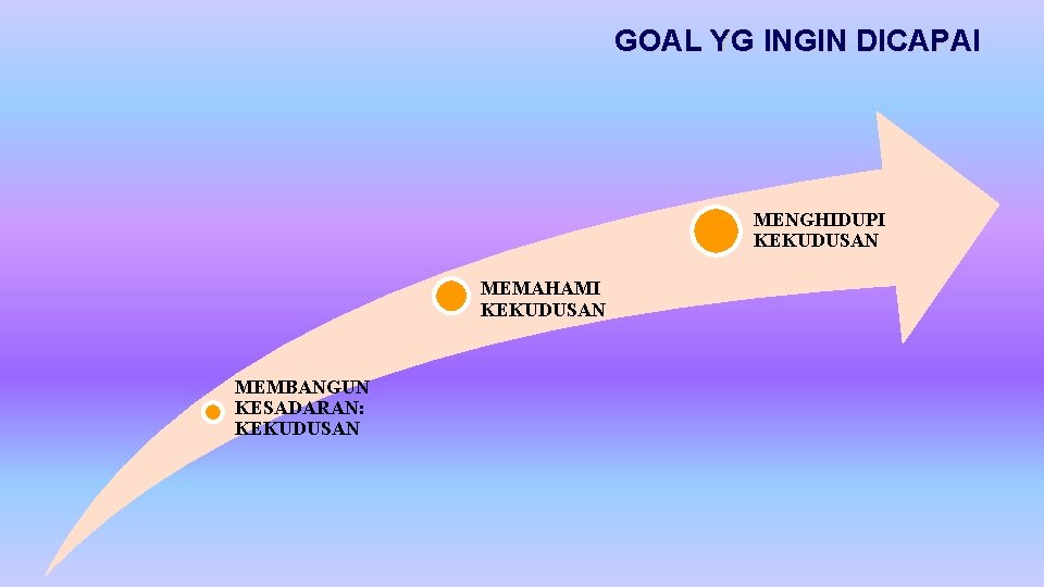 GOAL YG INGIN DICAPAI MENGHIDUPI KEKUDUSAN MEMAHAMI KEKUDUSAN MEMBANGUN KESADARAN: KEKUDUSAN 