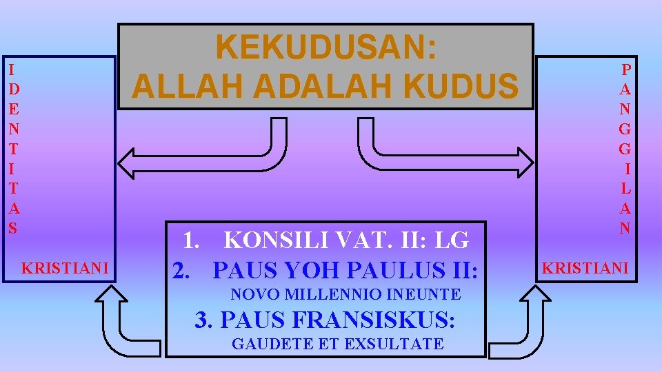 KEKUDUSAN: ALLAH ADALAH KUDUS I D E N T I T A S KRISTIANI