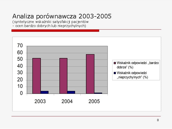 Analiza porównawcza 2003 -2005 (syntetyczne wskaźniki satysfakcji pacjentów - ocen bardzo dobrych lub nieprzychylnych)