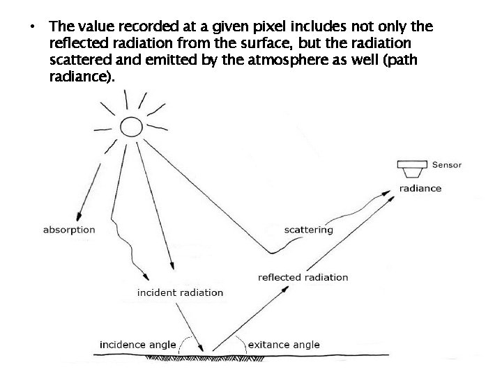 • The value recorded at a given pixel includes not only the reflected • The value recorded at a given pixel includes not only the reflected