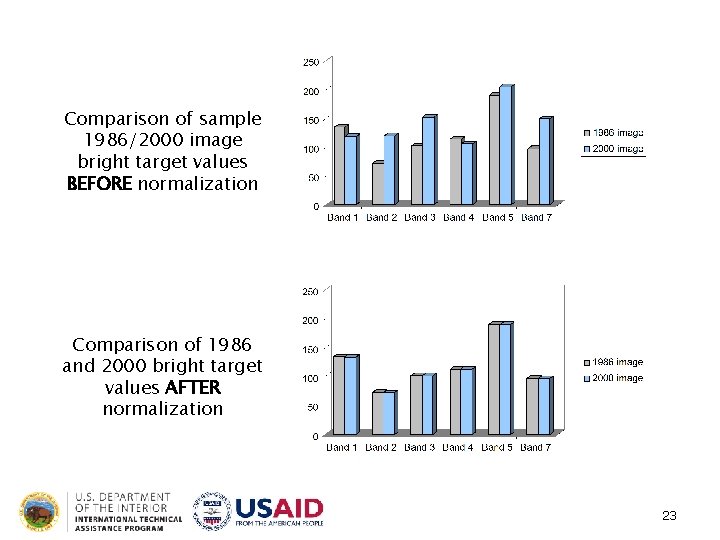 Comparison of sample 1986/2000 image bright target values BEFORE normalization Comparison of 1986 and