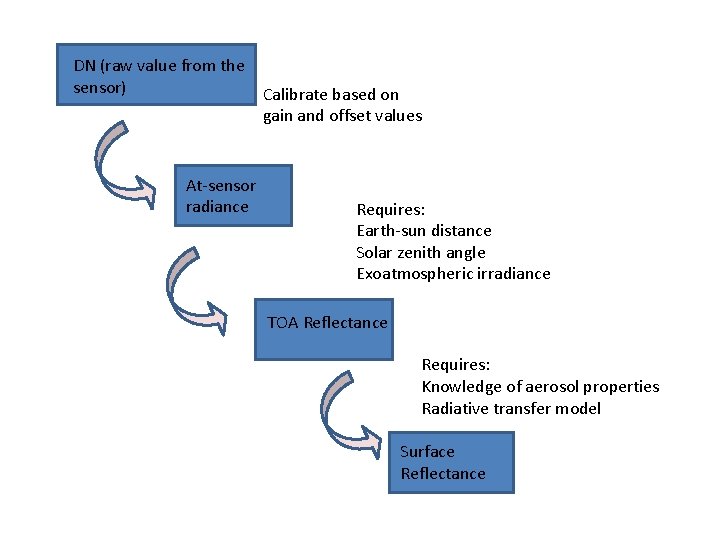DN (raw value from the sensor) At-sensor radiance Calibrate based on gain and offset DN (raw value from the sensor) At-sensor radiance Calibrate based on gain and offset