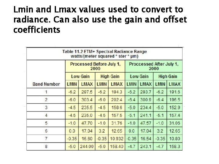 Lmin and Lmax values used to convert to radiance. Can also use the gain Lmin and Lmax values used to convert to radiance. Can also use the gain