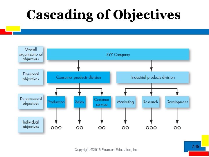 Cascading of Objectives Copyright © 2016 Pearson Education, Inc. 7 -15 