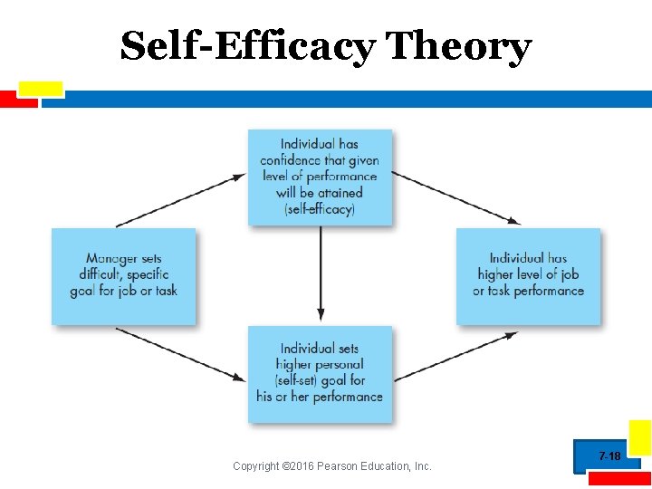 Self-Efficacy Theory Copyright © 2016 Pearson Education, Inc. 7 -18 
