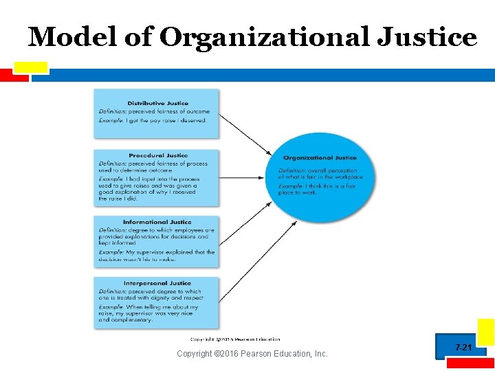Model of Organizational Justice Copyright © 2016 Pearson Education, Inc. 7 -21 