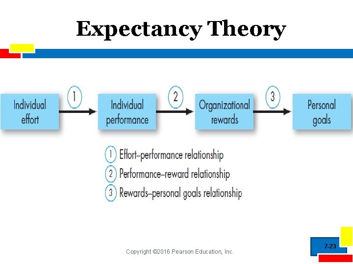 Expectancy Theory Copyright © 2016 Pearson Education, Inc. 7 -23 