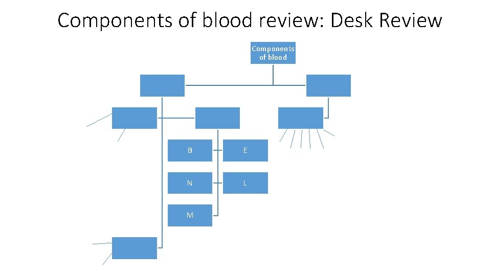 Components of blood review: Desk Review Components of blood B E N L M