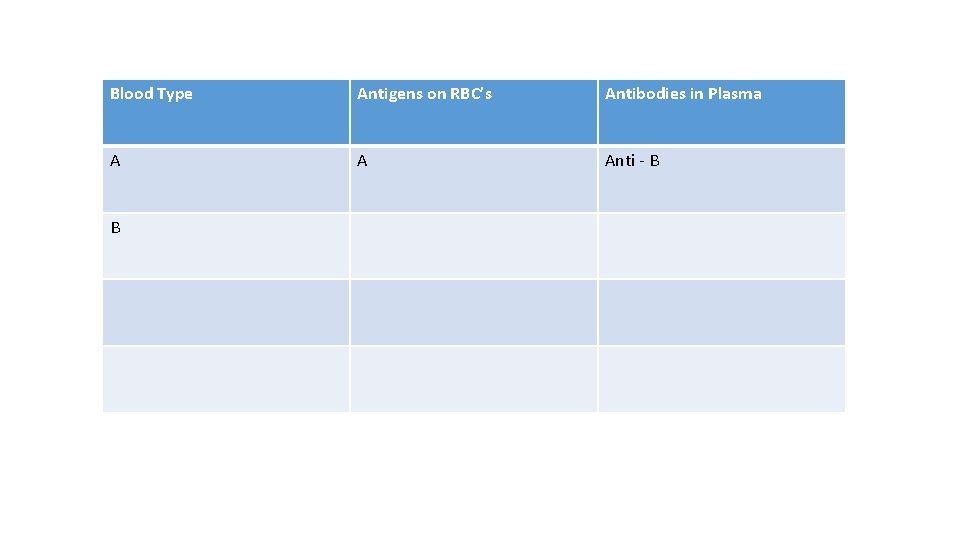 Blood Type Antigens on RBC’s Antibodies in Plasma A A Anti - B B