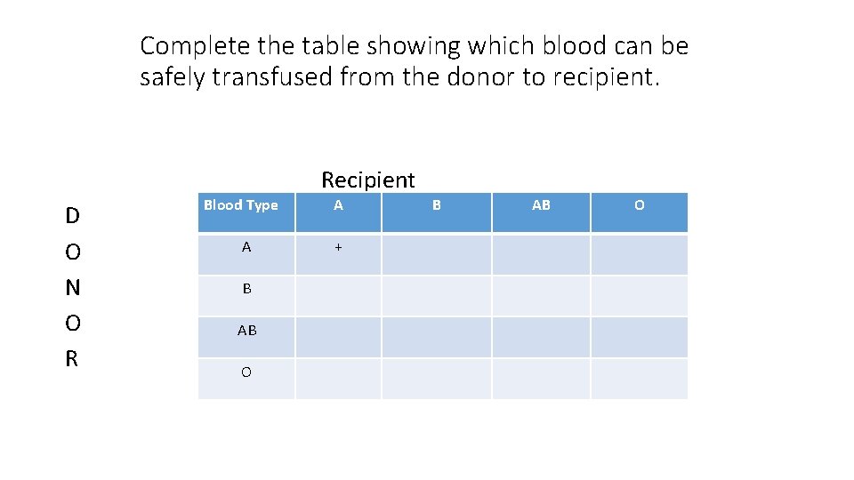 Complete the table showing which blood can be safely transfused from the donor to