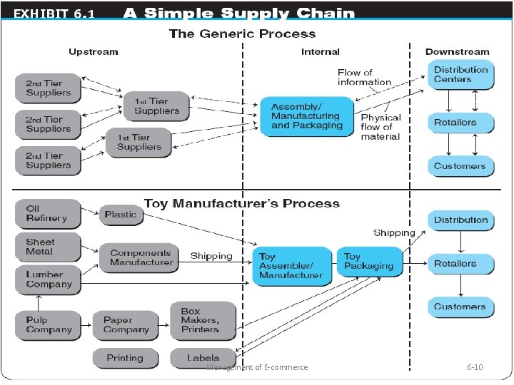 Management of E-commerce 6 -10 