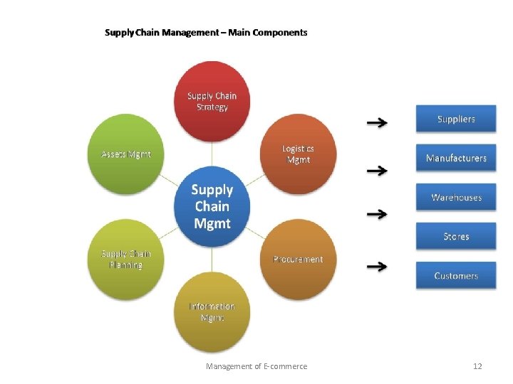 Management of E-commerce 12 