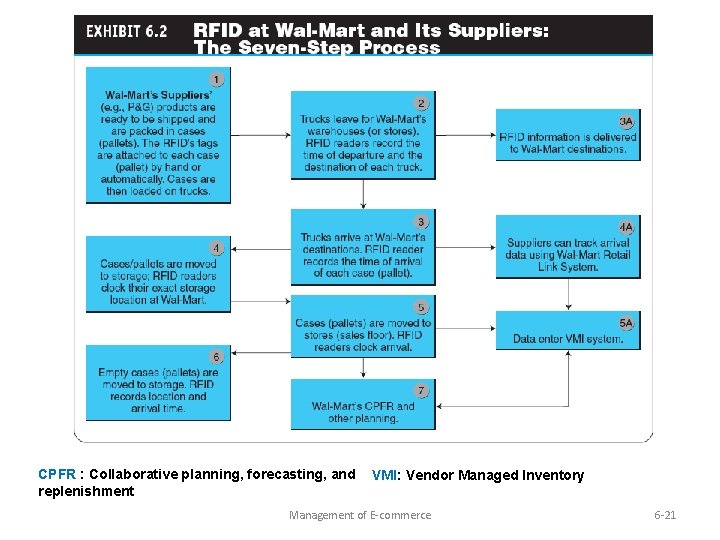 CPFR : Collaborative planning, forecasting, and replenishment VMI: Vendor Managed Inventory Management of E-commerce