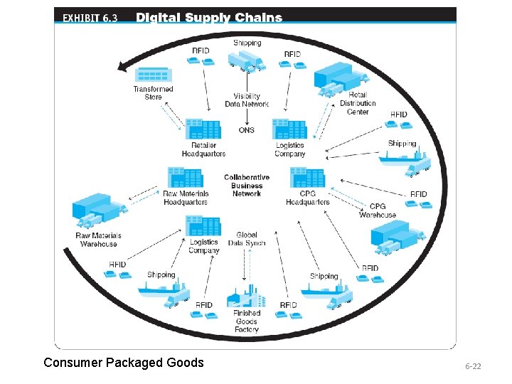 Consumer Packaged Goods 6 -22 