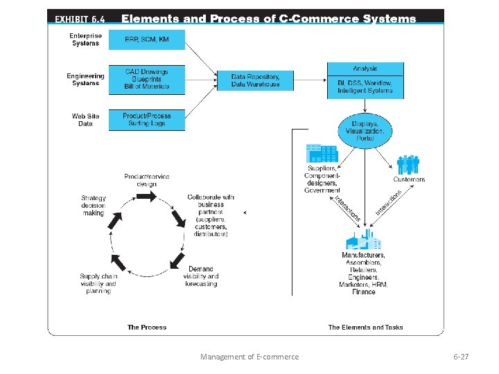 Management of E-commerce 6 -27 