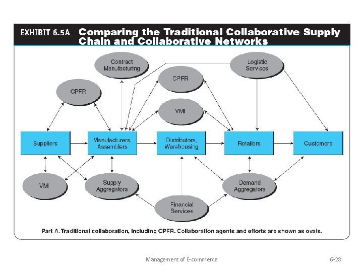 Management of E-commerce 6 -28 