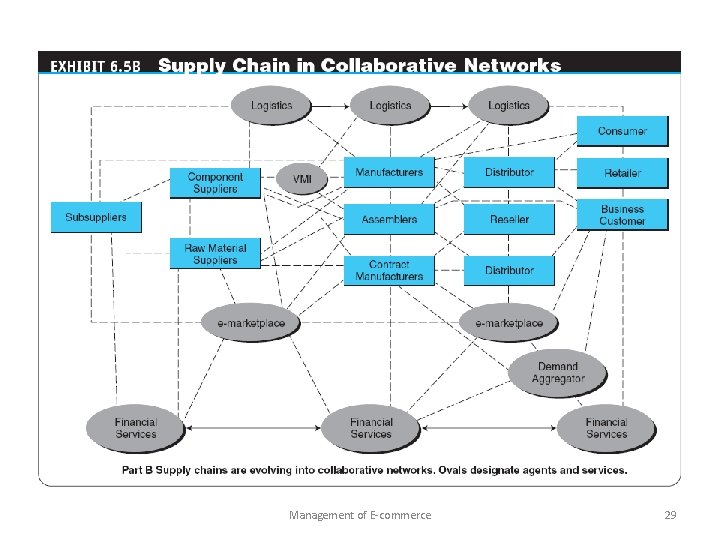 Management of E-commerce 29 