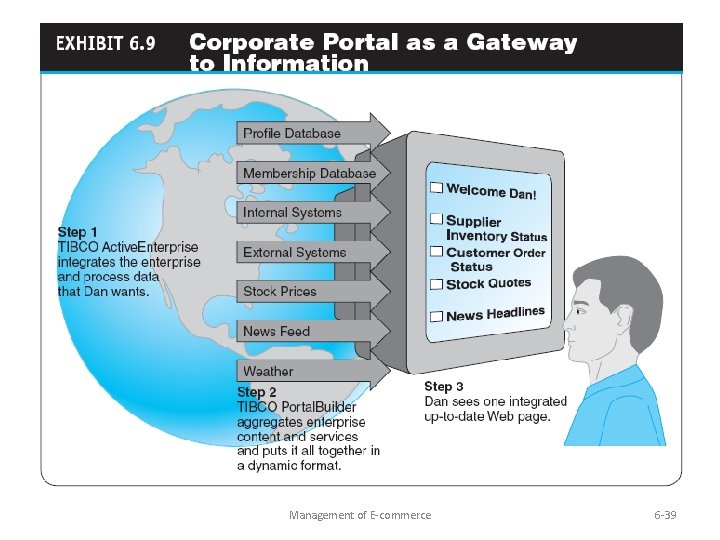 Management of E-commerce 6 -39 