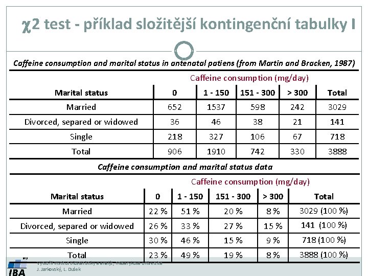 c 2 test - příklad složitější kontingenční tabulky I Caffeine consumption and marital status