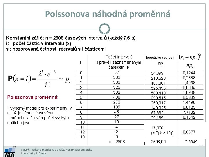 Poissonova náhodná proměnná Konstantní zářič: n = 2608 časových intervalů (každý 7, 5 s)