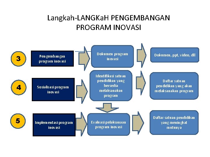 Langkah-LANGKa. H PENGEMBANGAN PROGRAM INOVASI 3 4 5 Pengembangan program inovasi Sosialisasi program inovasi