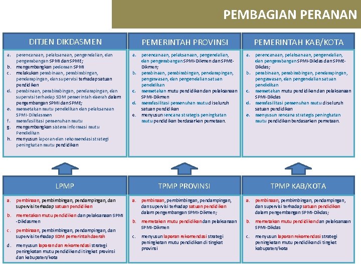 PEMBAGIAN PERANAN DITJEN DIKDASMEN PEMERINTAH PROVINSI PEMERINTAH KAB/KOTA a. perencanaan, pelaksanaan, pengendalian, dan pengembangan