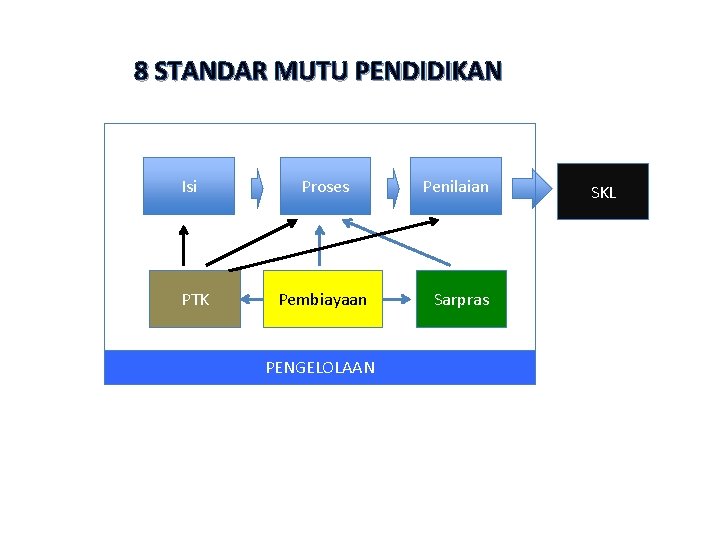 8 STANDAR MUTU PENDIDIKAN Isi PTK Proses Pembiayaan PENGELOLAAN Penilaian Sarpras SKL 